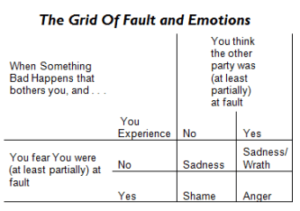 Fault and Emotions